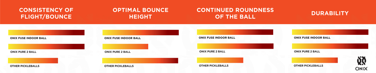 Onix Fuse Indoor Pickleball Balls